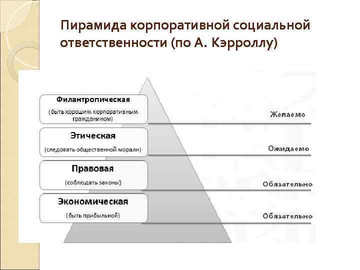 Пирамида корпоративной социальной ответственности (по А. Кэрроллу) 