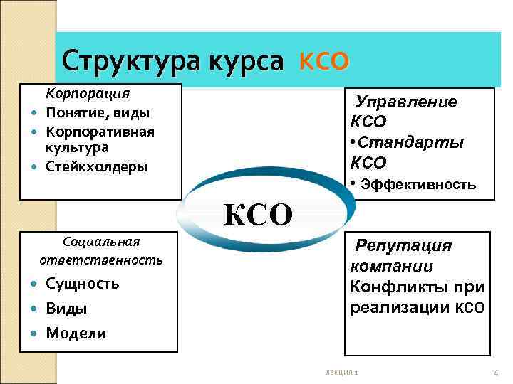 Структура курса КСО Корпорация Понятие, виды Корпоративная культура Стейкхолдеры Управление КСО • Стандарты КСО