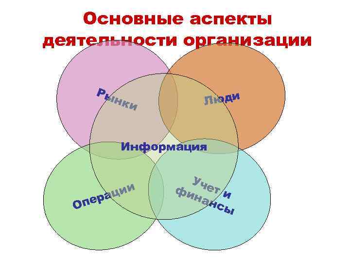 Основные аспекты деятельности организации. Аспекты деятельности.