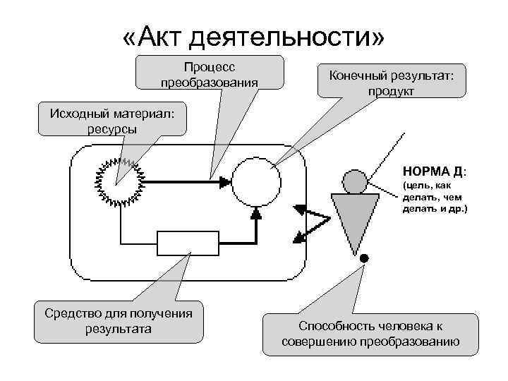 Деятельность человека работа как процесс