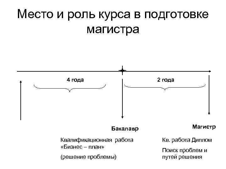Место и роль курса в подготовке магистра 4 года 2 года Бакалавр Квалификационная работа