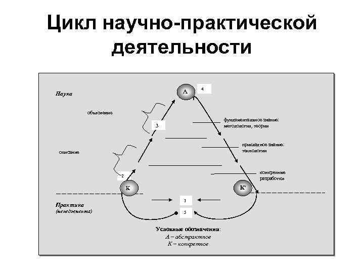 Цикл научно-практической деятельности А Наука 4 объяснение фундаментальное знание: методология, теории 3 прикладное знание:
