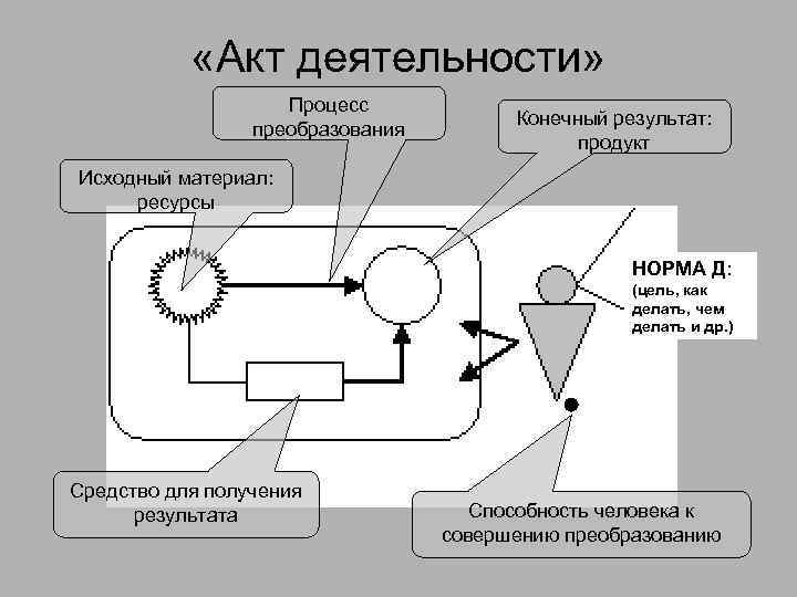  «Акт деятельности» Процесс преобразования Конечный результат: продукт Исходный материал: ресурсы НОРМА Д: (цель,