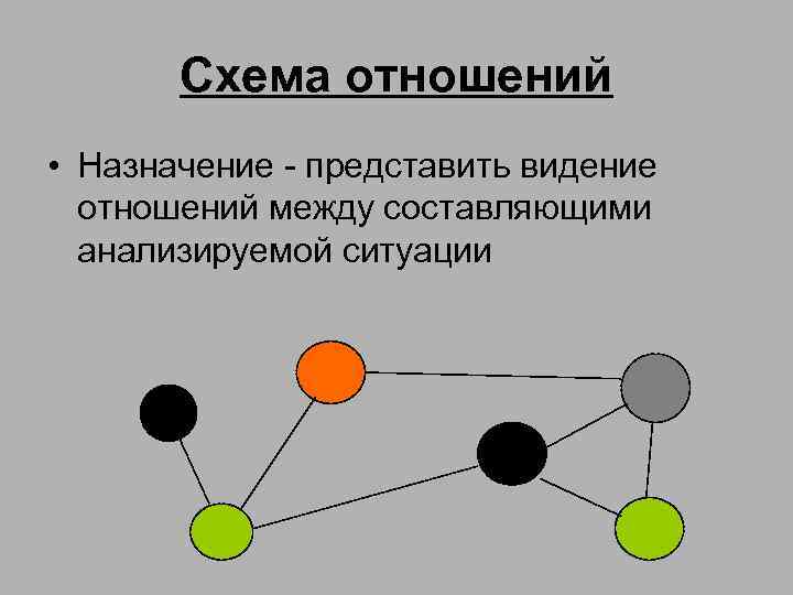 Схема отношений • Назначение - представить видение отношений между составляющими анализируемой ситуации 