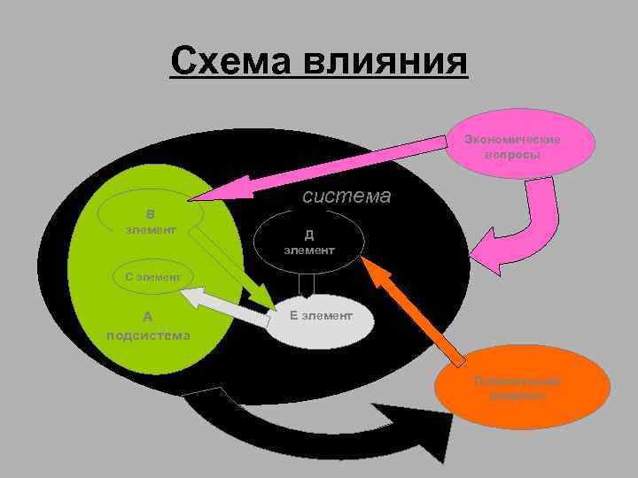 Схема влияния Экономические вопросы система В элемент Д элемент С элемент А подсистема Е
