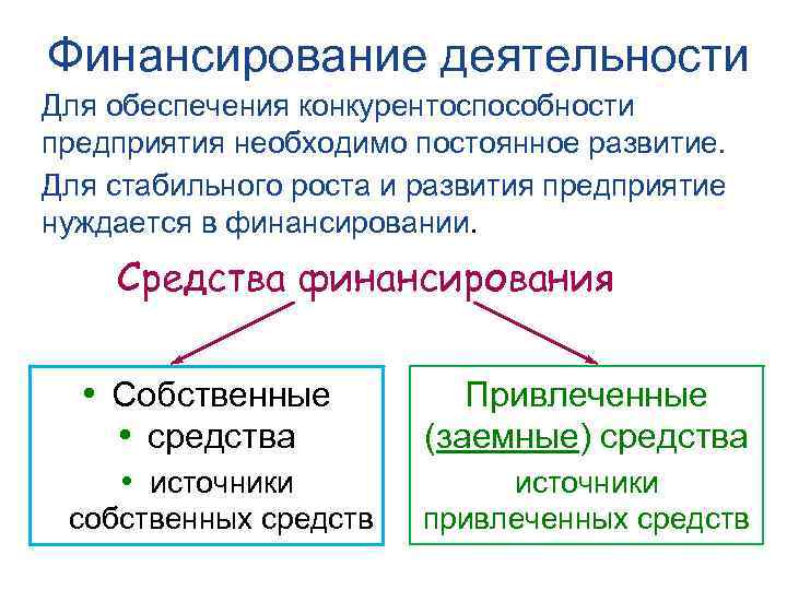 Финансирование деятельности Для обеспечения конкурентоспособности предприятия необходимо постоянное развитие. Для стабильного роста и развития