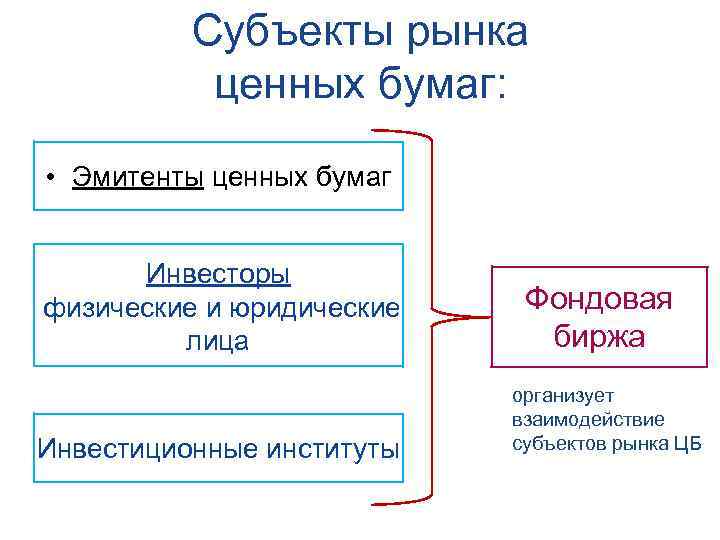 Субъекты рынка ценных бумаг: • Эмитенты ценных бумаг Инвесторы физические и юридические лица Инвестиционные