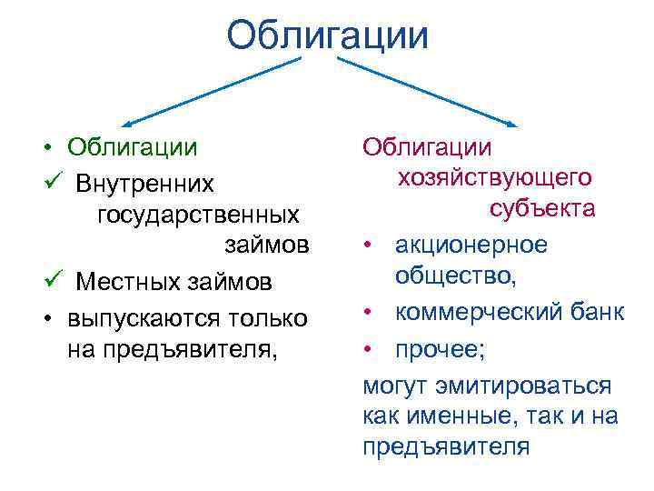 Облигации • Облигации ü Внутренних государственных займов ü Местных займов • выпускаются только на