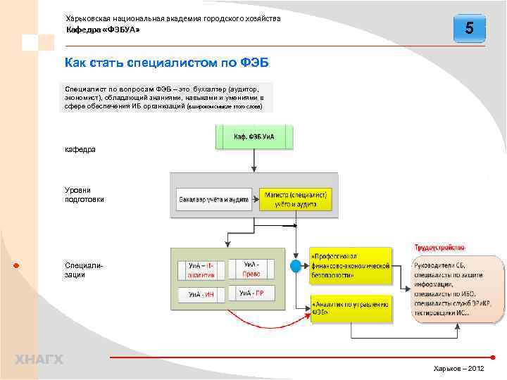 Харьковская национальная академия городского хозяйства Кафедра «ФЭБУА» 5 Как стать специалистом по ФЭБ Специалист