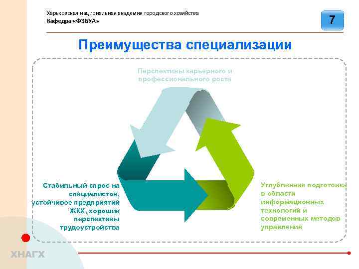 Харьковская национальная академия городского хозяйства 7 Кафедра «ФЭБУА» Преимущества специализации Перспективы карьерного и профессионального