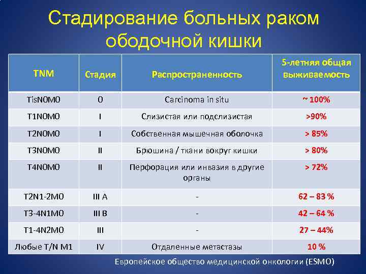 Стадирование больных раком ободочной кишки TNM Cтадия Распространенность 5 -летняя общая выживаемость Tis. N