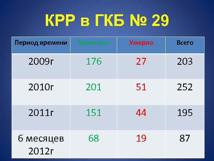 КРР в ГКБ № 29 Период времени Выписано Умерло Всего 2009 г 176 27