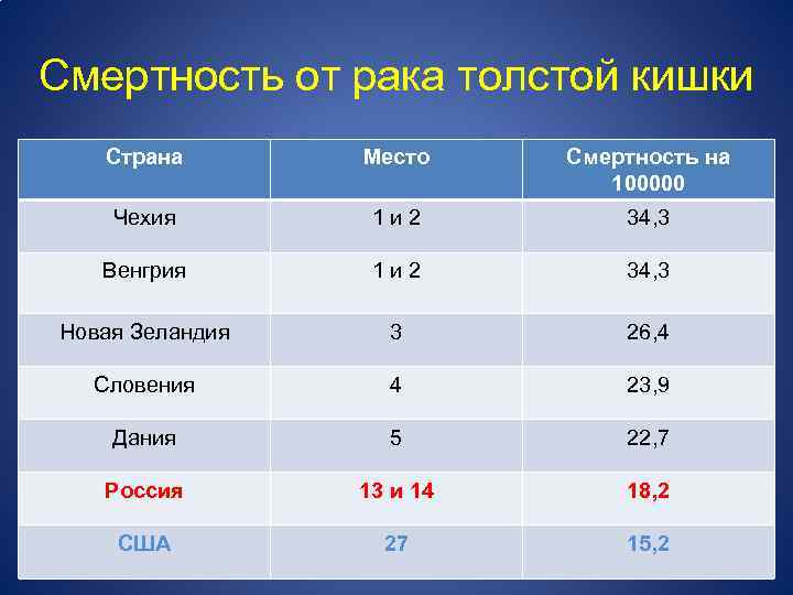 Смертность от рака толстой кишки Страна Место Смертность на 100000 Чехия 1 и 2