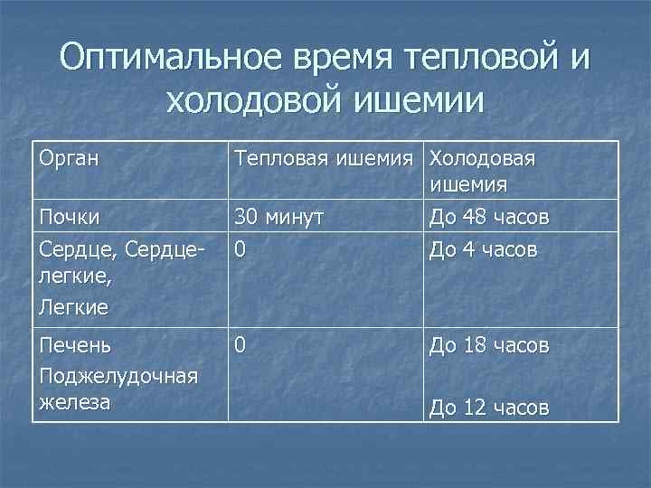 Оптимальное время тепловой и холодовой ишемии Орган Почки Сердце, Сердцелегкие, Легкие Печень Поджелудочная железа