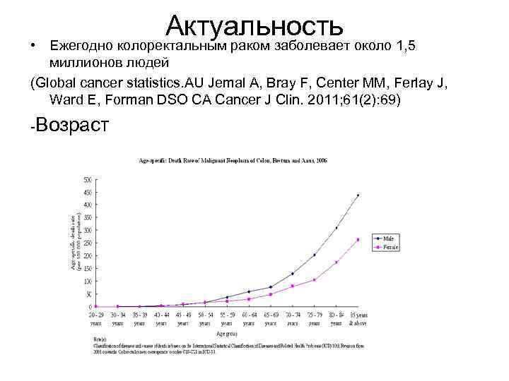 Актуальность • Ежегодно колоректальным раком заболевает около 1, 5 миллионов людей (Global cancer statistics.