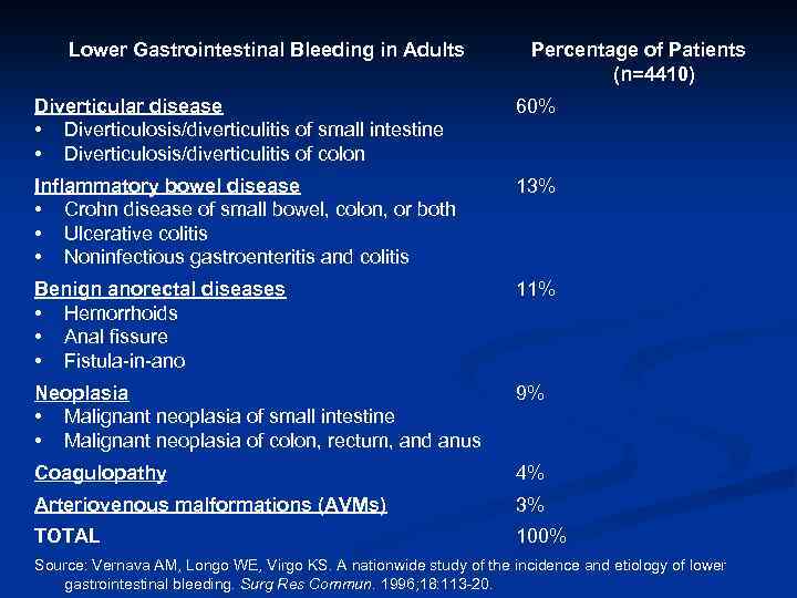 Lower Gastrointestinal Bleeding in Adults Percentage of Patients (n=4410) Diverticular disease • Diverticulosis/diverticulitis of