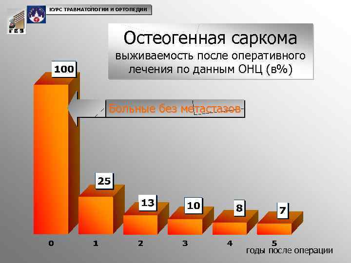 КУРС ТРАВМАТОЛОГИИ И ОРТОПЕДИИ Остеогенная саркома выживаемость после оперативного лечения по данным ОНЦ (в%)