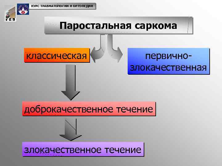 КУРС ТРАВМАТОЛОГИИ И ОРТОПЕДИИ Паростальная саркома классическая первичнозлокачественная доброкачественное течение злокачественное течение 