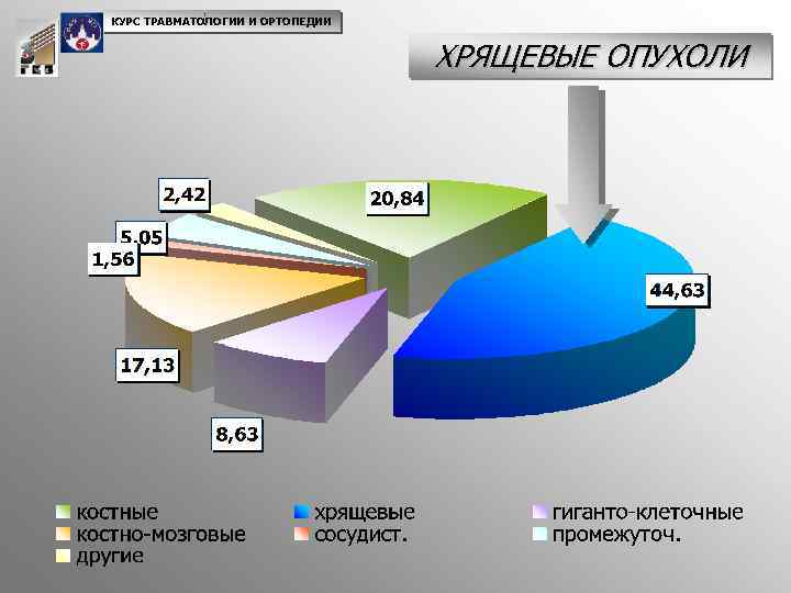 КУРС ТРАВМАТОЛОГИИ И ОРТОПЕДИИ ХРЯЩЕВЫЕ ОПУХОЛИ 