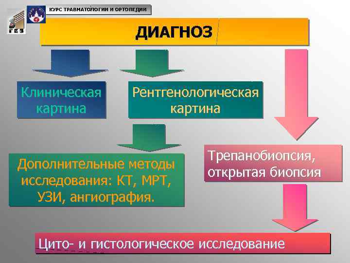 КУРС ТРАВМАТОЛОГИИ И ОРТОПЕДИИ ДИАГНОЗ Клиническая картина Рентгенологическая картина Дополнительные методы исследования: КТ, МРТ,