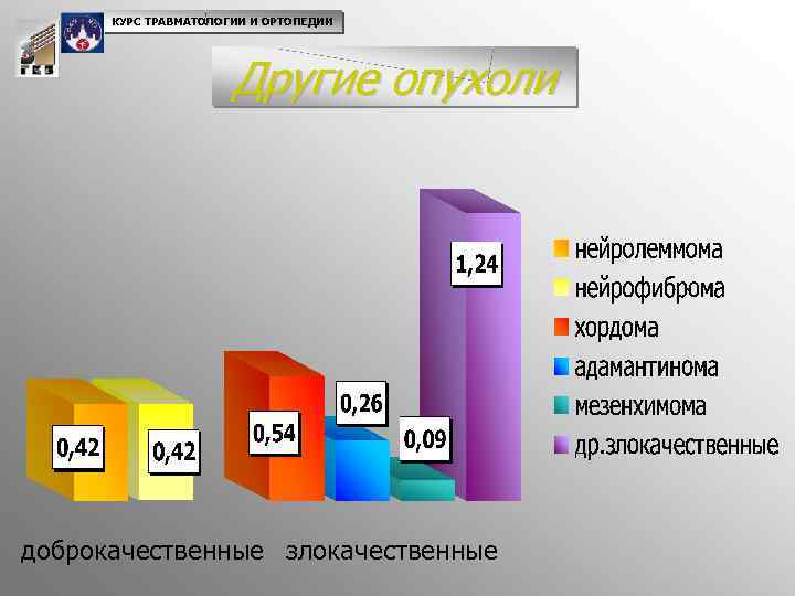 КУРС ТРАВМАТОЛОГИИ И ОРТОПЕДИИ Другие опухоли доброкачественные злокачественные 