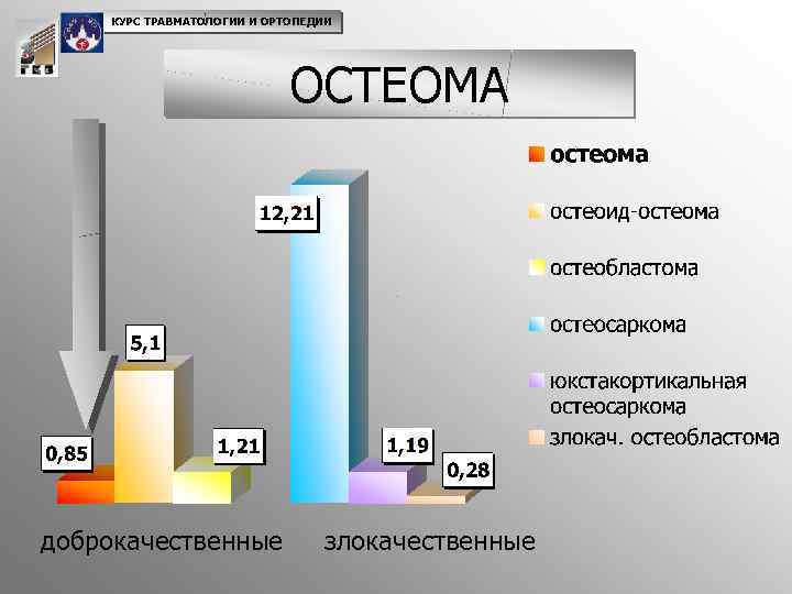 КУРС ТРАВМАТОЛОГИИ И ОРТОПЕДИИ ОСТЕОМА доброкачественные злокачественные 