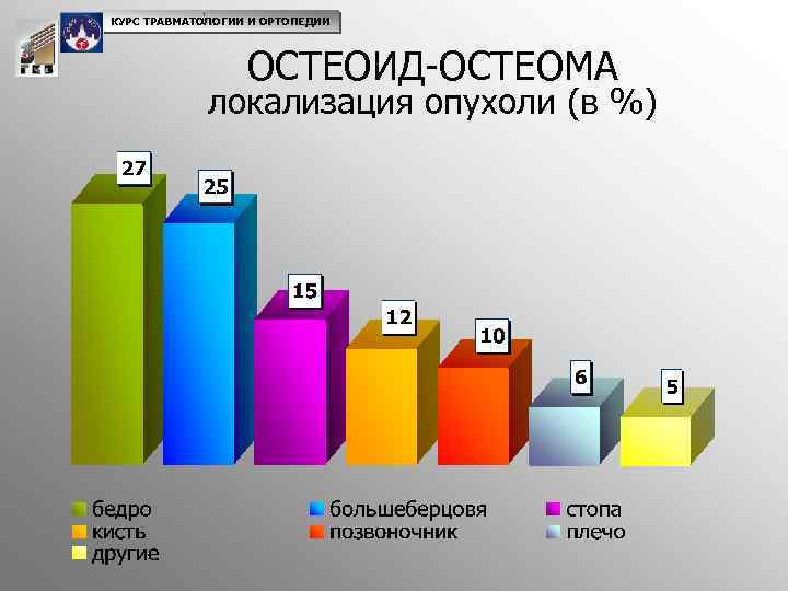 КУРС ТРАВМАТОЛОГИИ И ОРТОПЕДИИ ОСТЕОИД-ОСТЕОМА локализация опухоли (в %) 