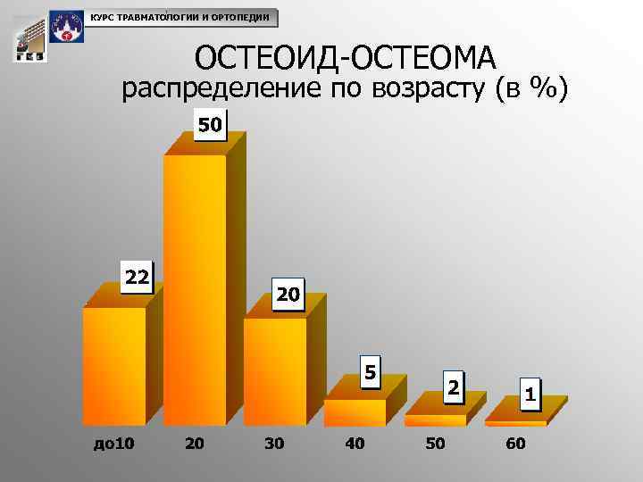 КУРС ТРАВМАТОЛОГИИ И ОРТОПЕДИИ ОСТЕОИД-ОСТЕОМА распределение по возрасту (в %) 