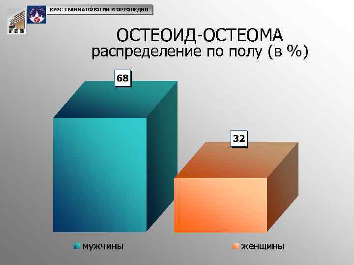 КУРС ТРАВМАТОЛОГИИ И ОРТОПЕДИИ ОСТЕОИД-ОСТЕОМА распределение по полу (в %) 