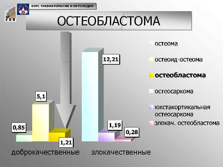 КУРС ТРАВМАТОЛОГИИ И ОРТОПЕДИИ ОСТЕОБЛАСТОМА доброкачественные злокачественные 