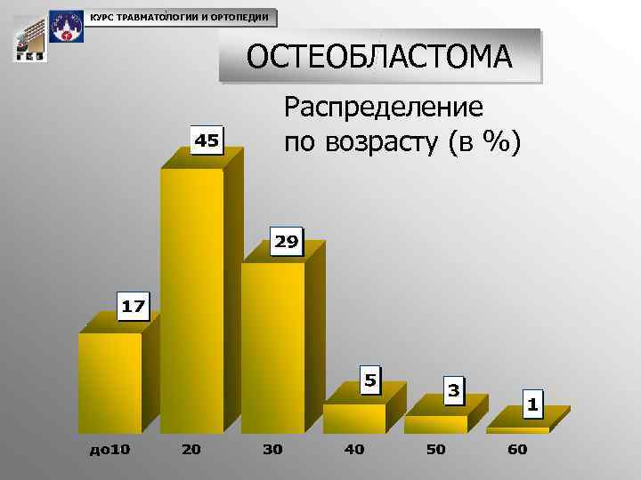 КУРС ТРАВМАТОЛОГИИ И ОРТОПЕДИИ ОСТЕОБЛАСТОМА Распределение по возрасту (в %) 