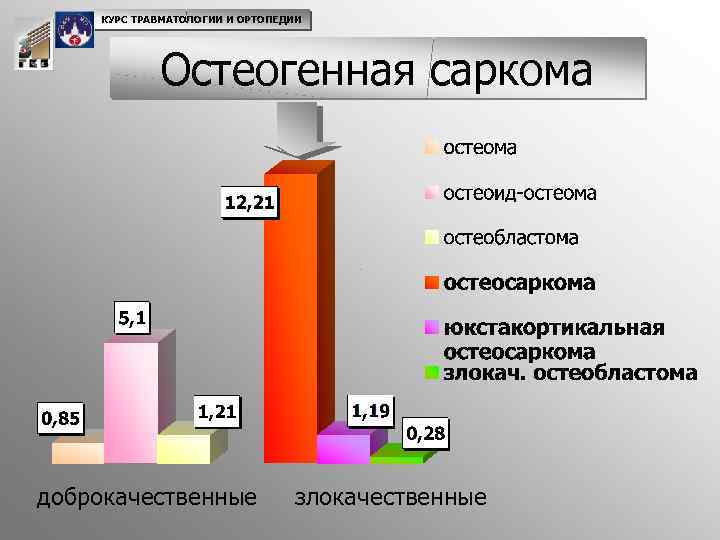 КУРС ТРАВМАТОЛОГИИ И ОРТОПЕДИИ Остеогенная саркома доброкачественные злокачественные 