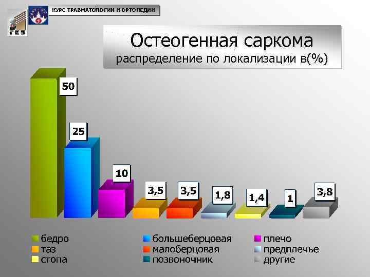 КУРС ТРАВМАТОЛОГИИ И ОРТОПЕДИИ Остеогенная саркома распределение по локализации в(%) 