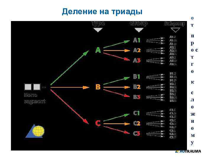 Деление на триады о т п р ос т г о к с л