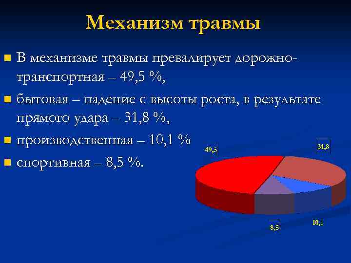 Механизм травмы В механизме травмы превалирует дорожнотранспортная – 49, 5 %, n бытовая –