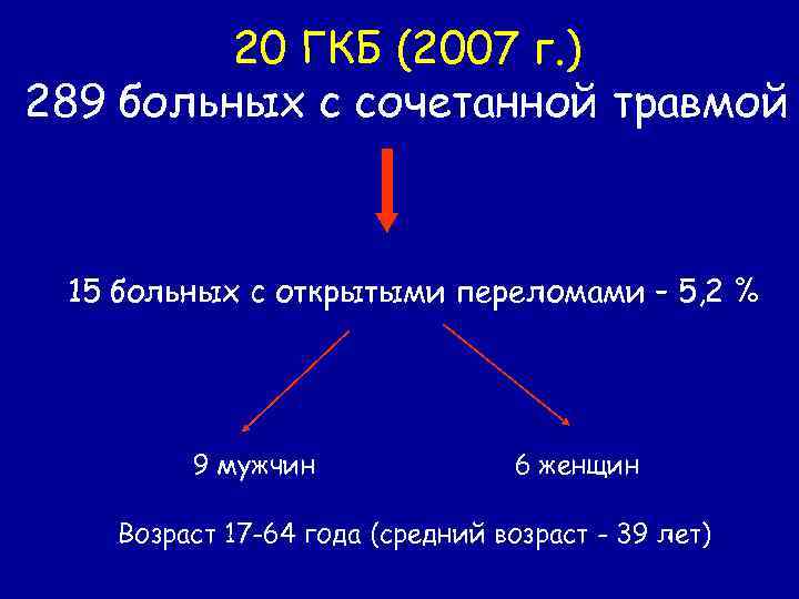 20 ГКБ (2007 г. ) 289 больных с сочетанной травмой 15 больных с открытыми