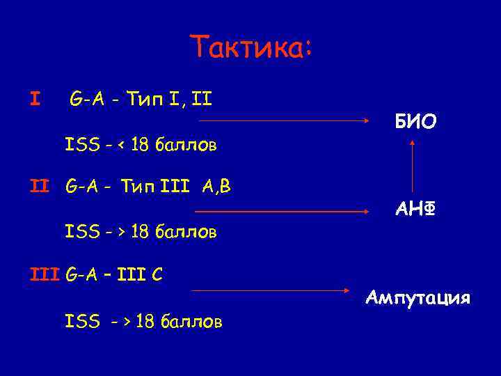 Тактика: I G-A - Тип I, II ISS - < 18 баллов II G-A