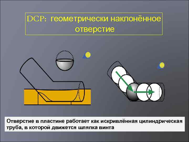 DCP: геометрически наклонённое отверстие Отверстие в пластине работает как искривлённая цилиндрическая труба, в которой