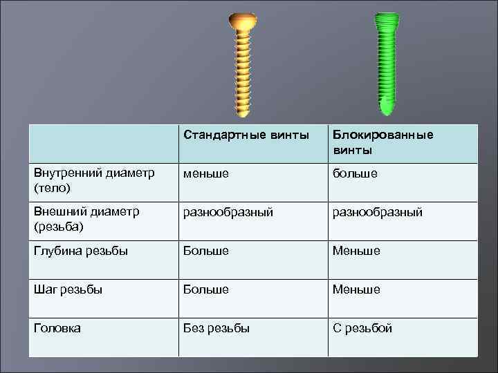 Стандартные винты Блокированные винты Внутренний диаметр (тело) меньше больше Внешний диаметр (резьба) разнообразный Глубина