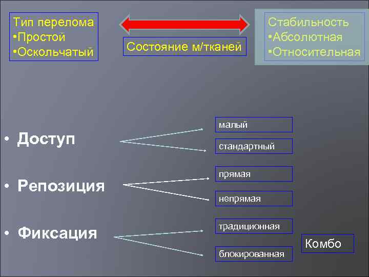 Тип перелома • Простой • Оскольчатый • Доступ • Репозиция • Фиксация Состояние м/тканей