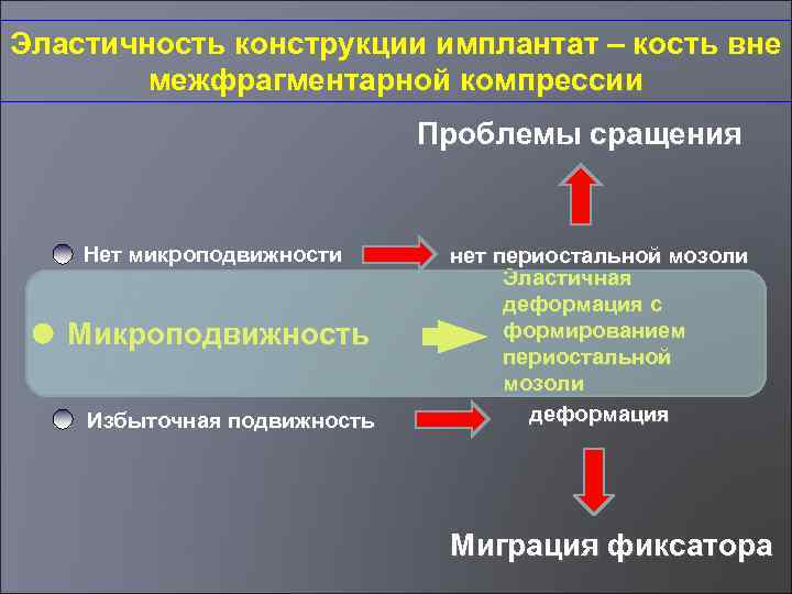 Эластичность конструкции имплантат – кость вне межфрагментарной компрессии Проблемы сращения Нет микроподвижности Микроподвижность Избыточная