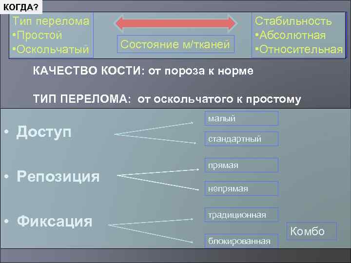 КОГДА? Тип перелома • Простой • Оскольчатый Состояние м/тканей Стабильность • Абсолютная • Относительная