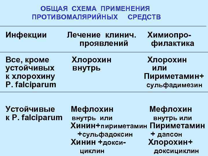 ОБЩАЯ СХЕМА ПРИМЕНЕНИЯ ПРОТИВОМАЛЯРИЙНЫХ СРЕДСТВ Инфекции Лечение клинич. проявлений Все, кроме устойчивых к хлорохину