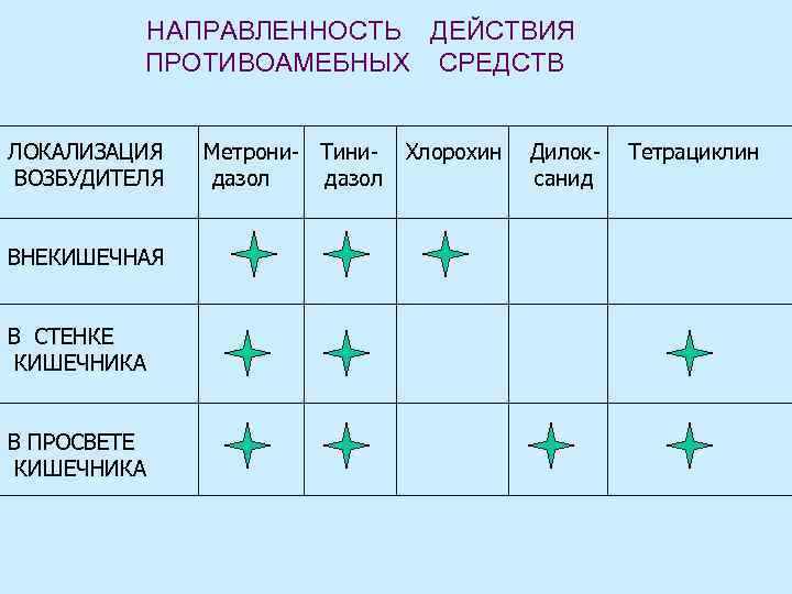 НАПРАВЛЕННОСТЬ ДЕЙСТВИЯ ПРОТИВОАМЕБНЫХ СРЕДСТВ ЛОКАЛИЗАЦИЯ ВОЗБУДИТЕЛЯ ВНЕКИШЕЧНАЯ В СТЕНКЕ КИШЕЧНИКА В ПРОСВЕТЕ КИШЕЧНИКА Метрони-