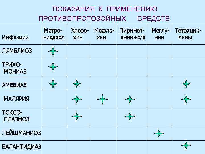 ПОКАЗАНИЯ К ПРИМЕНЕНИЮ ПРОТИВОПРОТОЗОЙНЫХ СРЕДСТВ Инфекции ЛЯМБЛИОЗ ТРИХОМОН МОНИАЗ АМЕБИАЗ МАЛЯРИЯ ТОКСОПЛАЗМОЗ ЛЕЙШМАНИОЗ БАЛАНТИДИАЗ