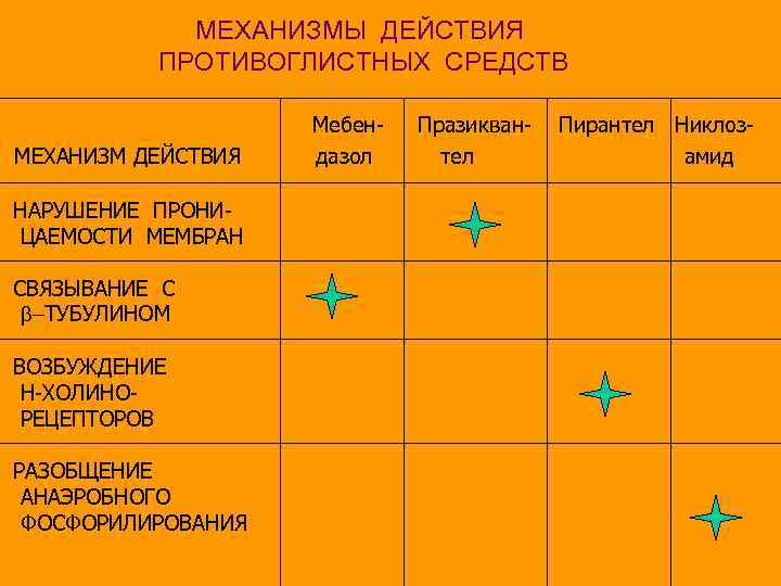 МЕХАНИЗМЫ ДЕЙСТВИЯ ПРОТИВОГЛИСТНЫХ СРЕДСТВ МЕХАНИЗМ ДЕЙСТВИЯ НАРУШЕНИЕ ПРОНИЦАЕМОСТИ МЕМБРАН СВЯЗЫВАНИЕ С b-ТУБУЛИНОМ ВОЗБУЖДЕНИЕ Н-ХОЛИНОРЕЦЕПТОРОВ