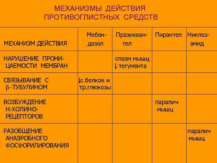 МЕХАНИЗМЫ ДЕЙСТВИЯ ПРОТИВОГЛИСТНЫХ СРЕДСТВ МЕХАНИЗМ ДЕЙСТВИЯ Мебендазол НАРУШЕНИЕ ПРОНИЦАЕМОСТИ МЕМБРАН СВЯЗЫВАНИЕ С b-ТУБУЛИНОМ ВОЗБУЖДЕНИЕ