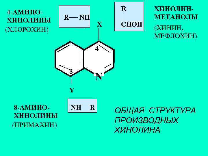 4 -АМИНОХИНОЛИНЫ (ХЛОРОХИН) R R NH X CHOH ХИНОЛИНМЕТАНОЛЫ (ХИНИН, МЕФЛОХИН) 4 8 N