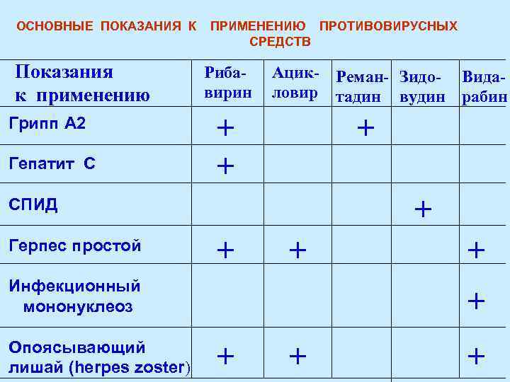 ОСНОВНЫЕ ПОКАЗАНИЯ К Показания к применению Грипп А 2 Гепатит С ПРИМЕНЕНИЮ ПРОТИВОВИРУСНЫХ СРЕДСТВ