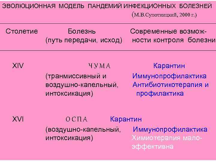 ЭВОЛЮЦИОННАЯ МОДЕЛЬ ПАНДЕМИЙ ИНФЕКЦИОННЫХ БОЛЕЗНЕЙ (М. В. Супотницкий, 2000 г. ) Столетие Болезнь (путь